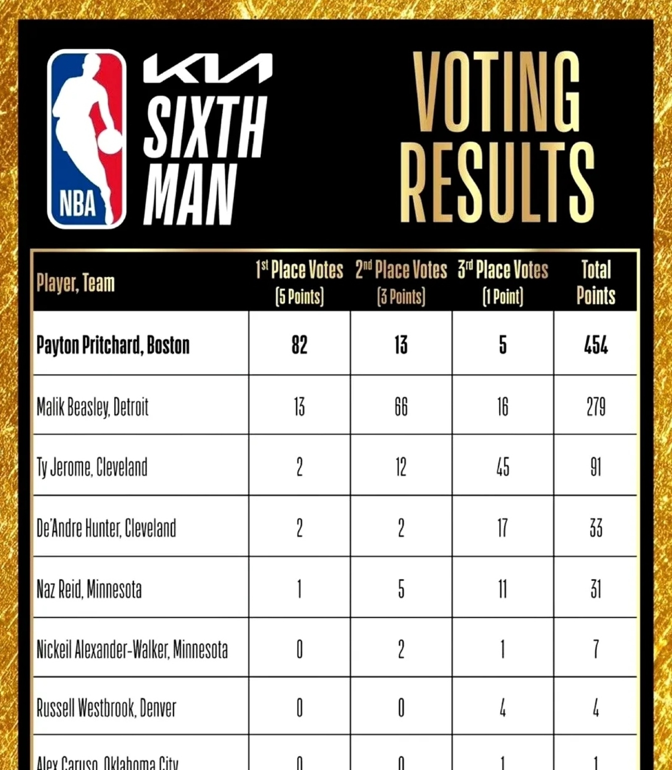 世界杯竞彩-NBA最佳第六人nba最佳第六人评选标準(zhǔn)